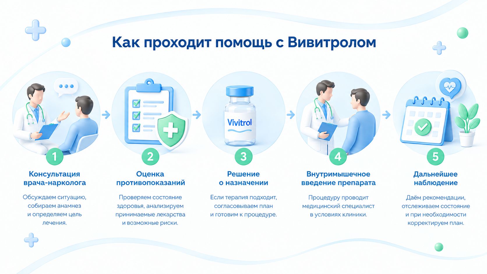 Инфографика этапов лечения алкогольной зависимости Вивитролом: подготовка, введение препарата и наблюдение